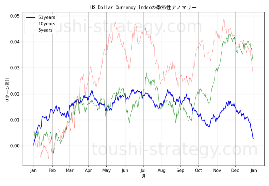 DXY米ドルインデックスのアノマリー