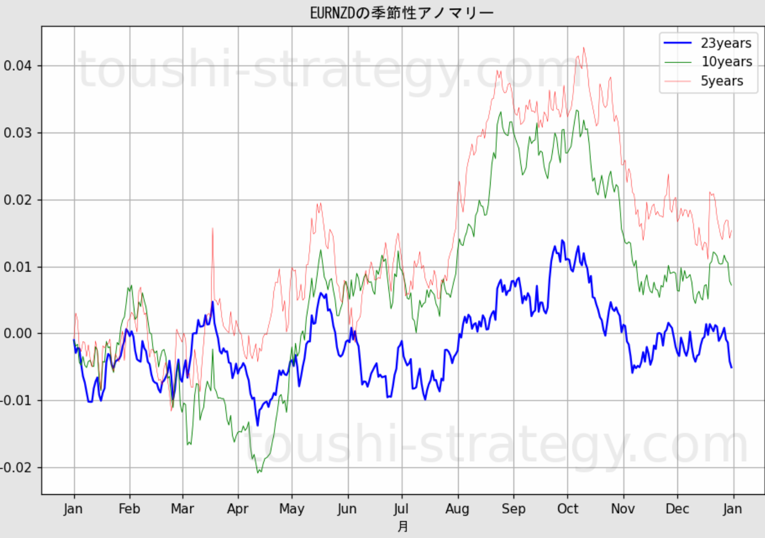 EURNZDの季節性アノマリー