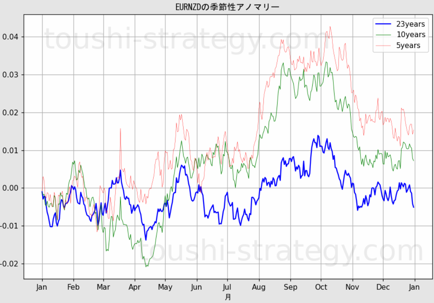 EURNZDの季節性アノマリー