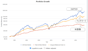 S＆P500と米国債とベンチマークの資産曲線