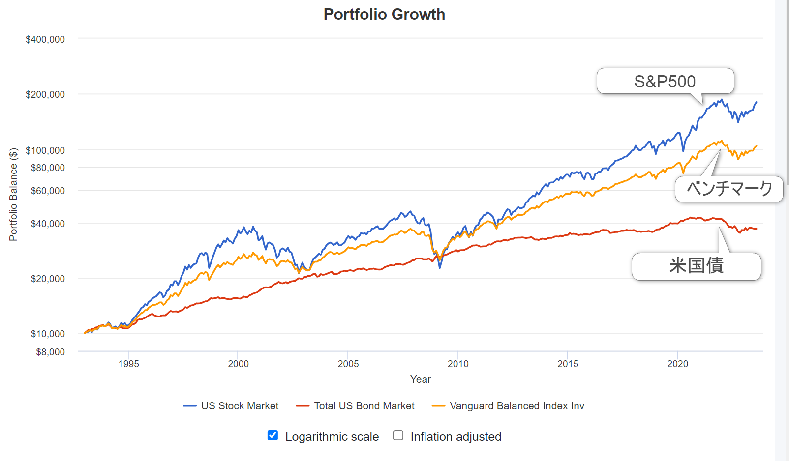 S＆P500と米国債とベンチマークの資産曲線
