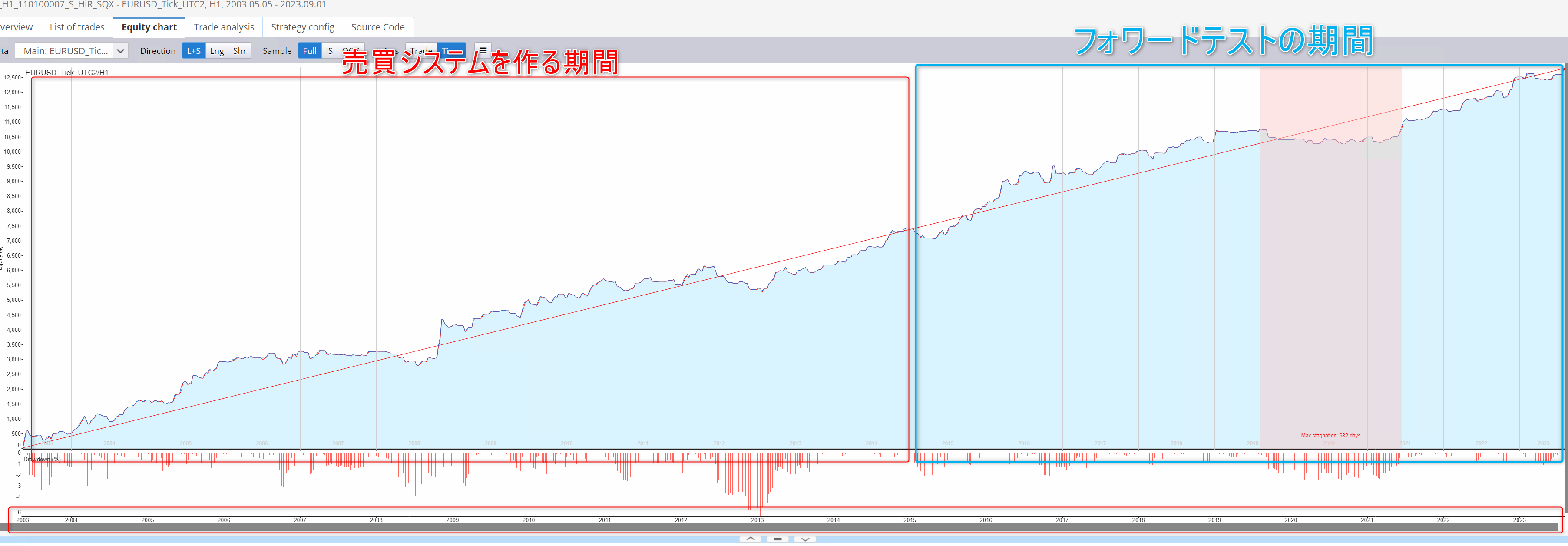 開発期間とフォワードテスト期間