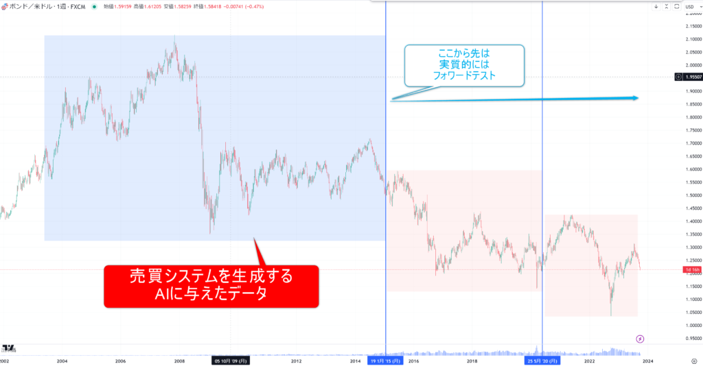 ポンドドルのEA開発におけるデータ