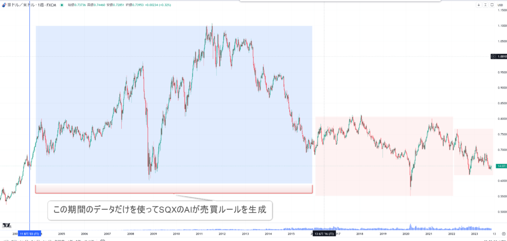 AUDUSDの売買システム開発に使ったデータ