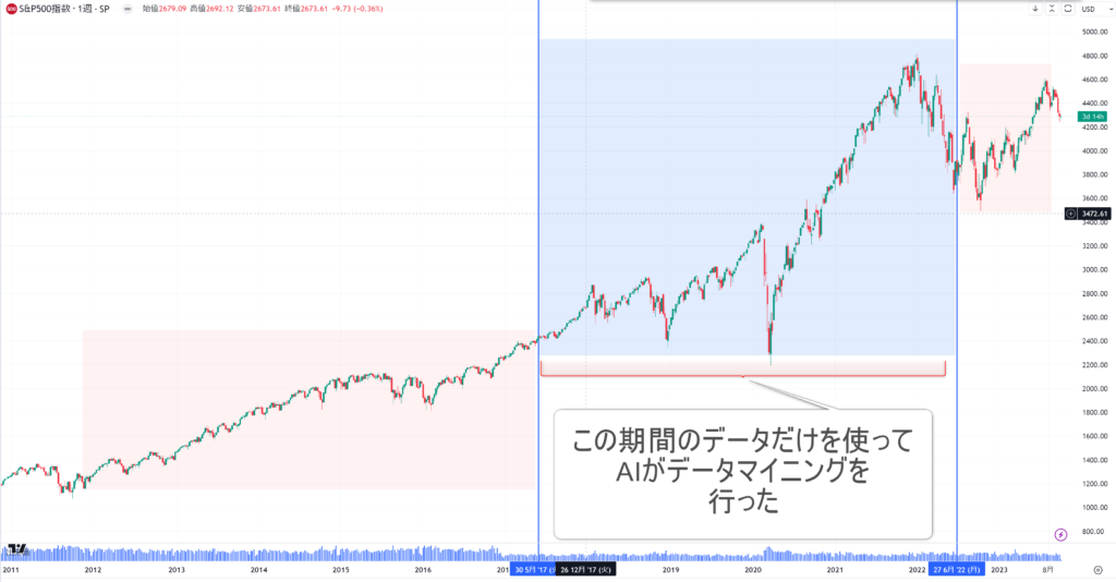 S&P500のCFDでデータマイニングをする際に使ったデータ