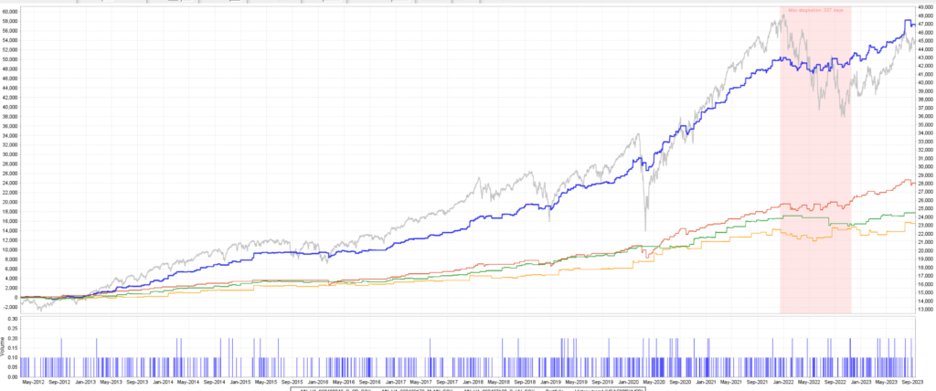 S＆P500の4時間足の３EAポートフォリオの資産曲線