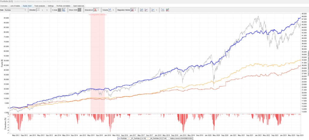 S＆P500の１時間足と４時間足のポートフォリオを組み合わせたポートフォリオの資産曲線