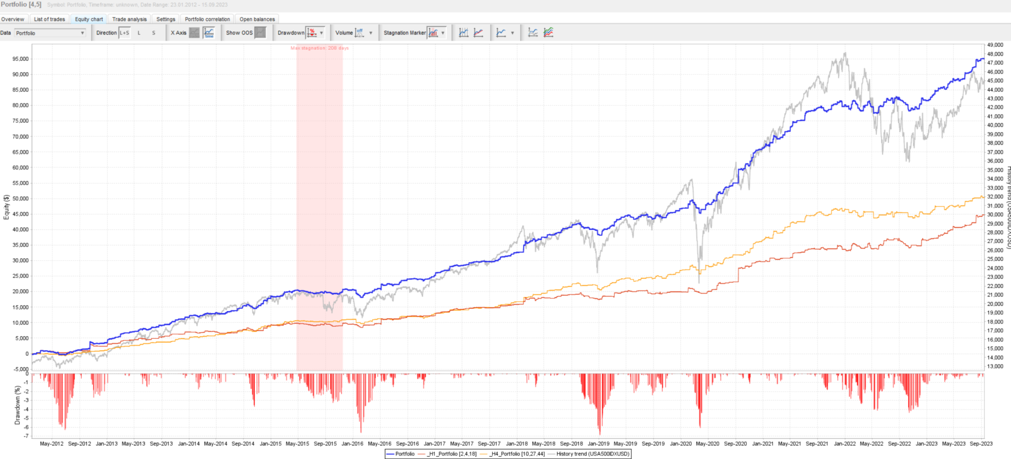 S＆P500の１時間足と４時間足のポートフォリオを組み合わせたポートフォリオの資産曲線