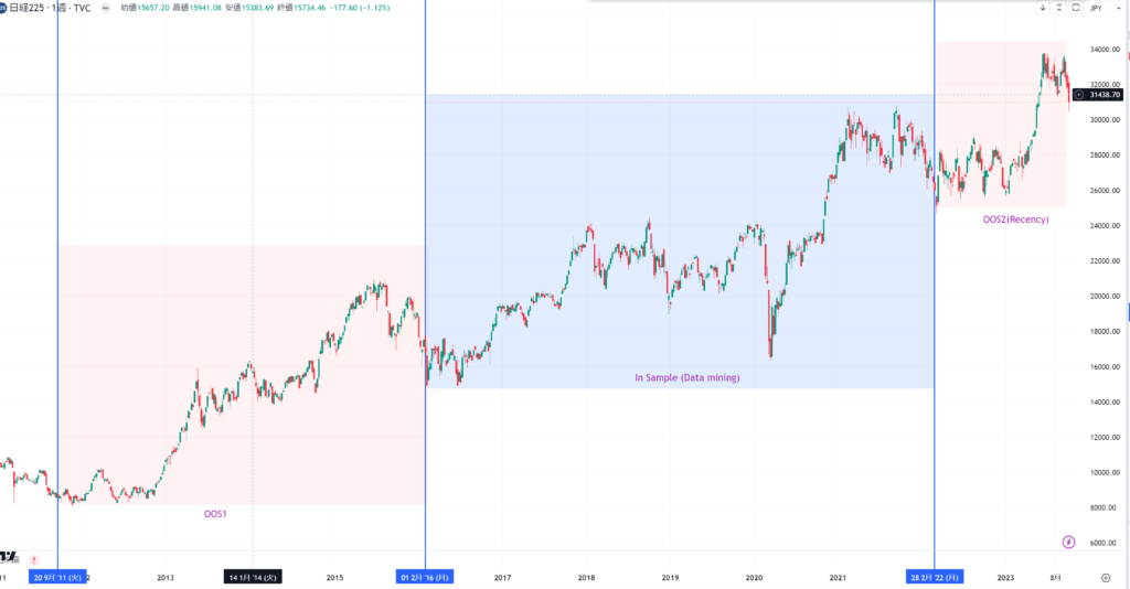 日経225　自動売買システムの開発に使ったデータの切り方