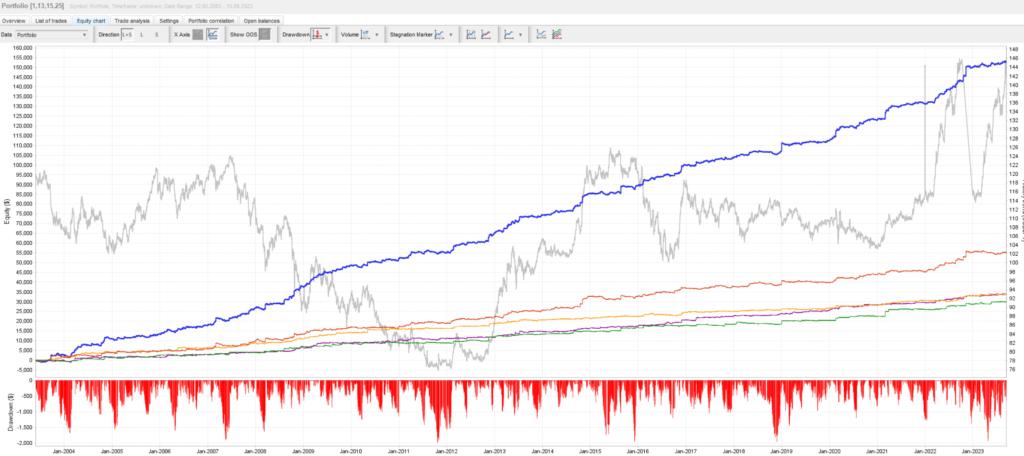 ドル円両方向EA　ポートフォリオのポートフォリオ　資産曲線