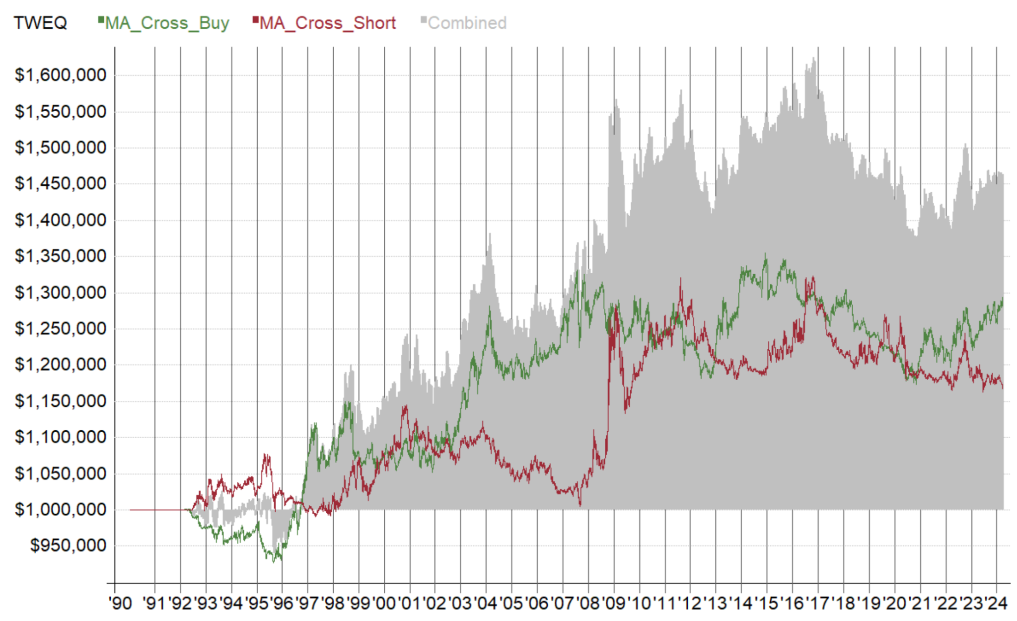 FXメジャー通貨ペアのみでゴールデンクロスは勝てるか？３０年のデータでバックテスト（２０２４年３月２６日に追記）資産曲線