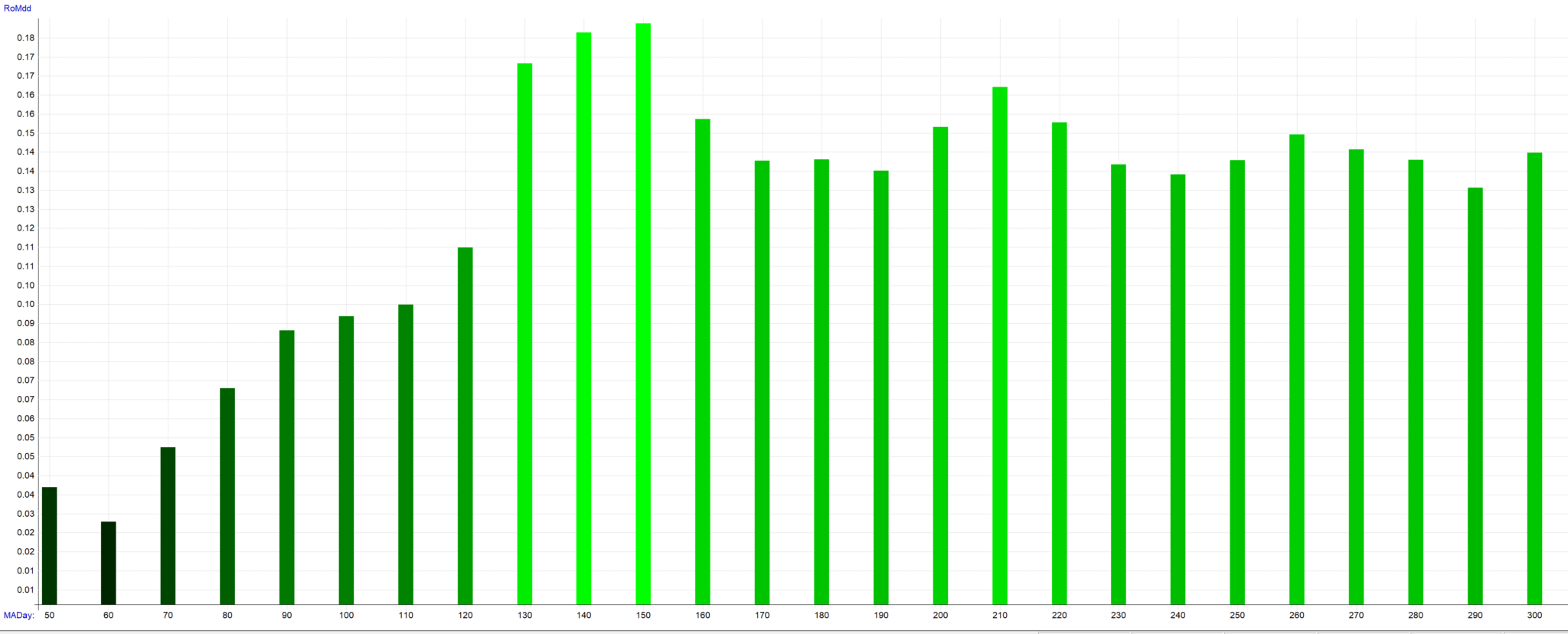 移動平均線と終値のクロス手法　FXのほぼ全通貨ペアでバックテストした結果　最適化グラフ