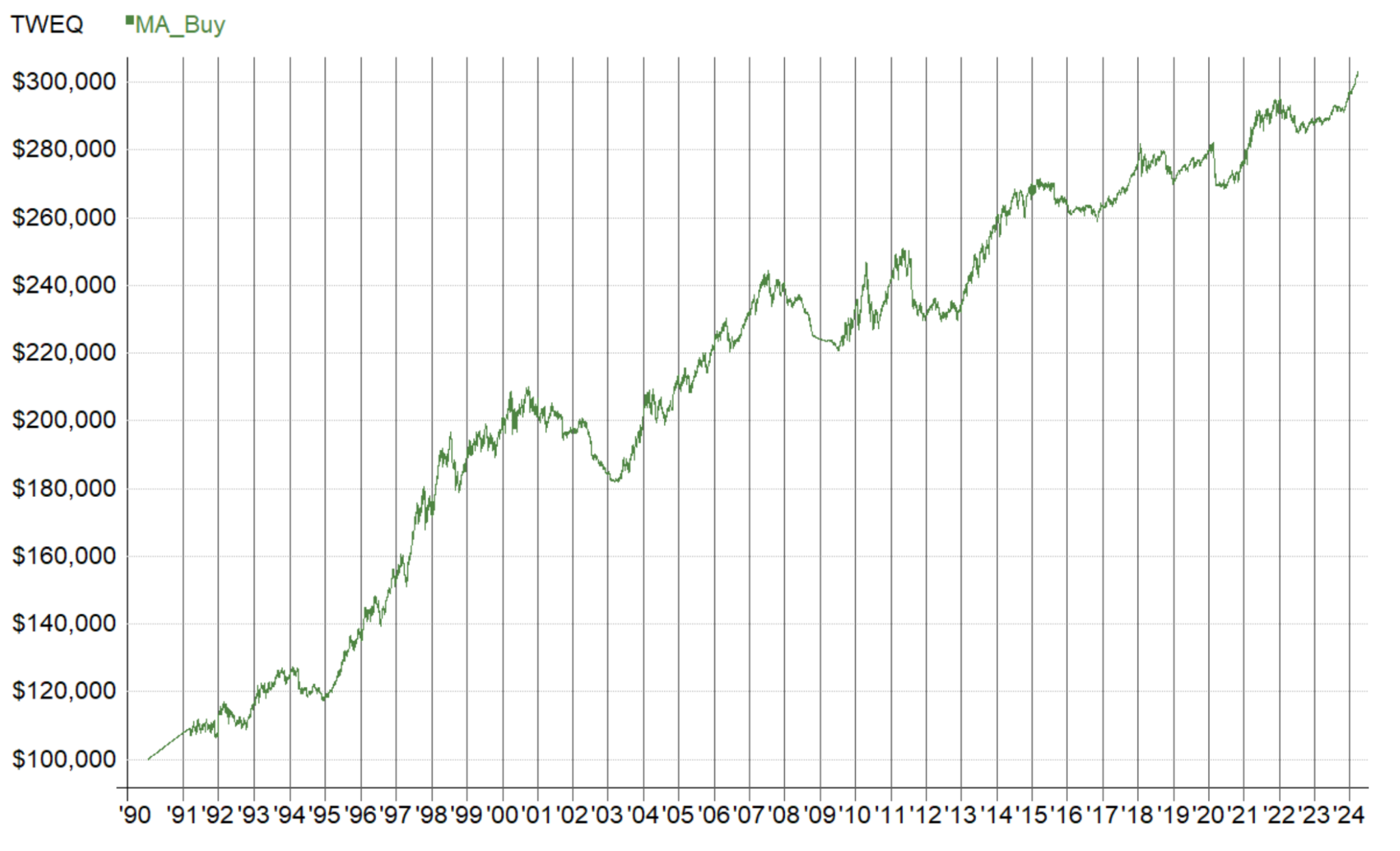 移動平均線と終値のクロス手法　個別株(S&P500)でバックテストした結果　資産曲線