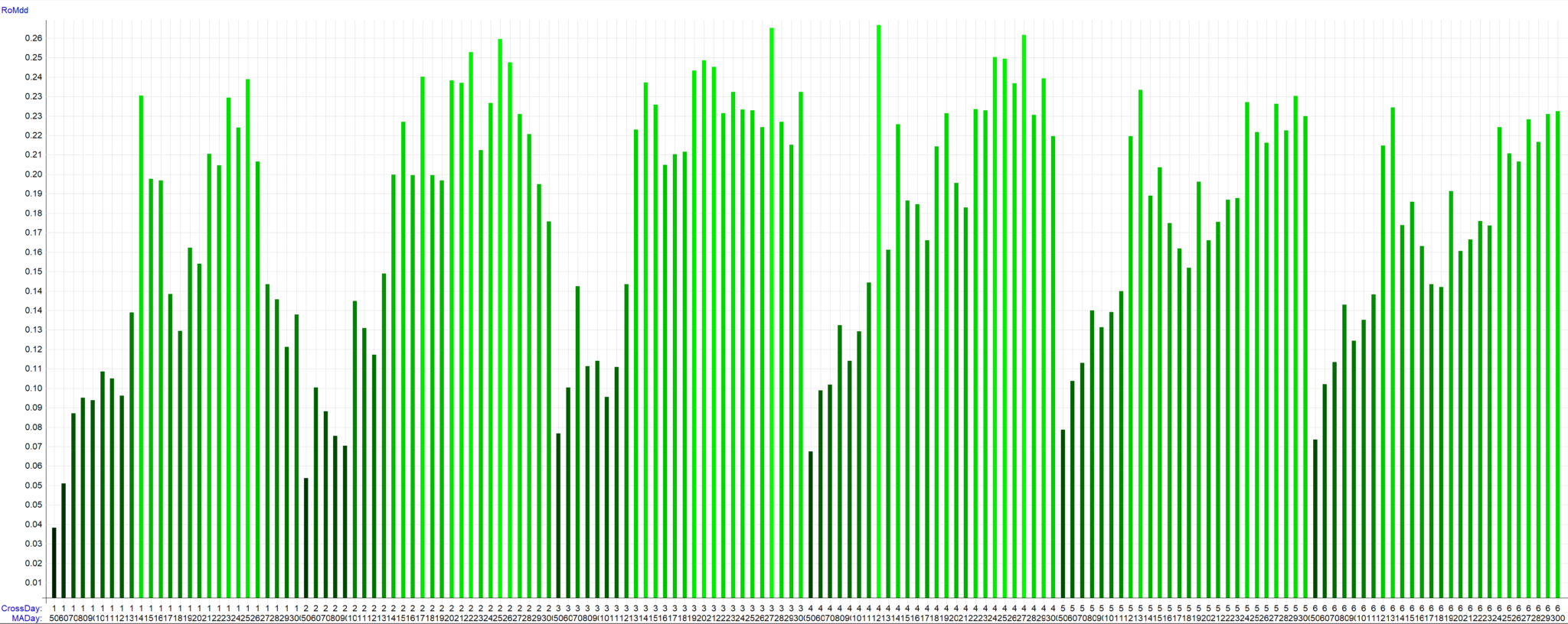移動平均線と終値のクロス手法　X日待ち版　先物市場でバックテストした結果　最適化グラフ