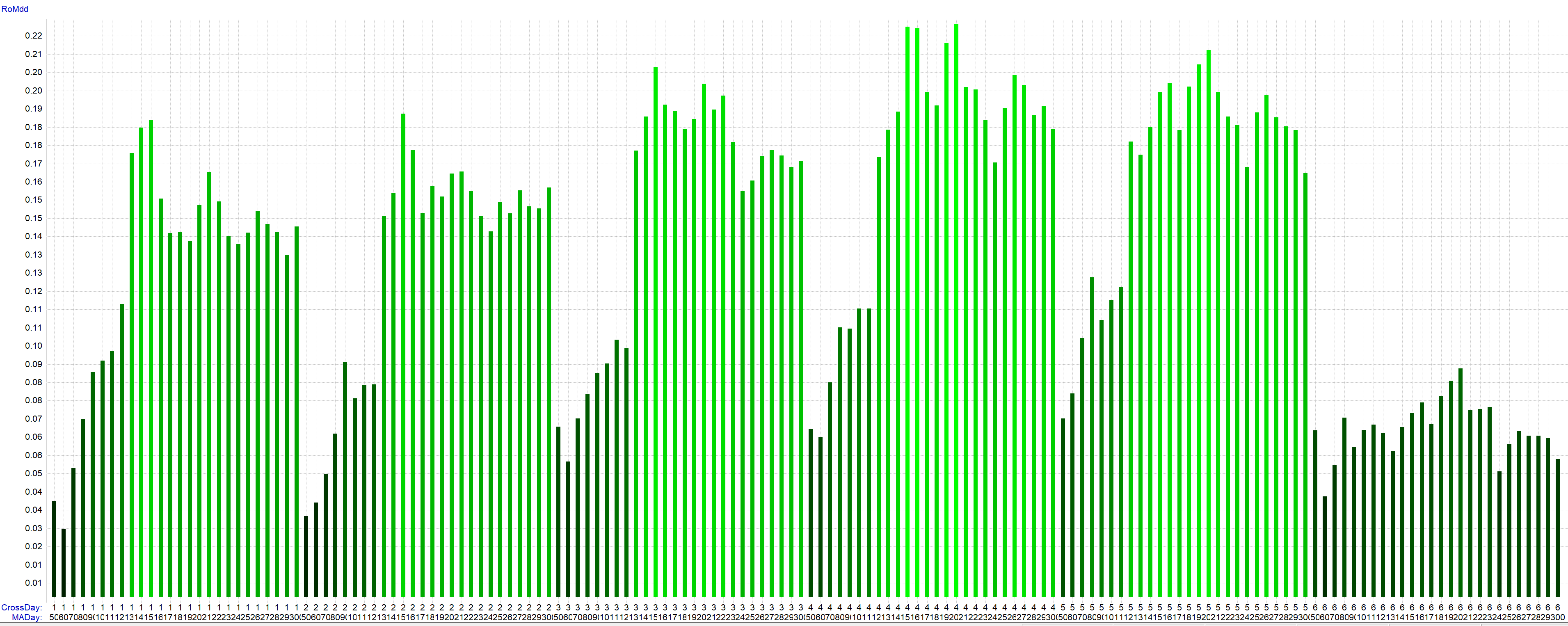 移動平均線と終値のクロス手法　X日連続引け版　【FX市場でバックテスト】最適化グラフ