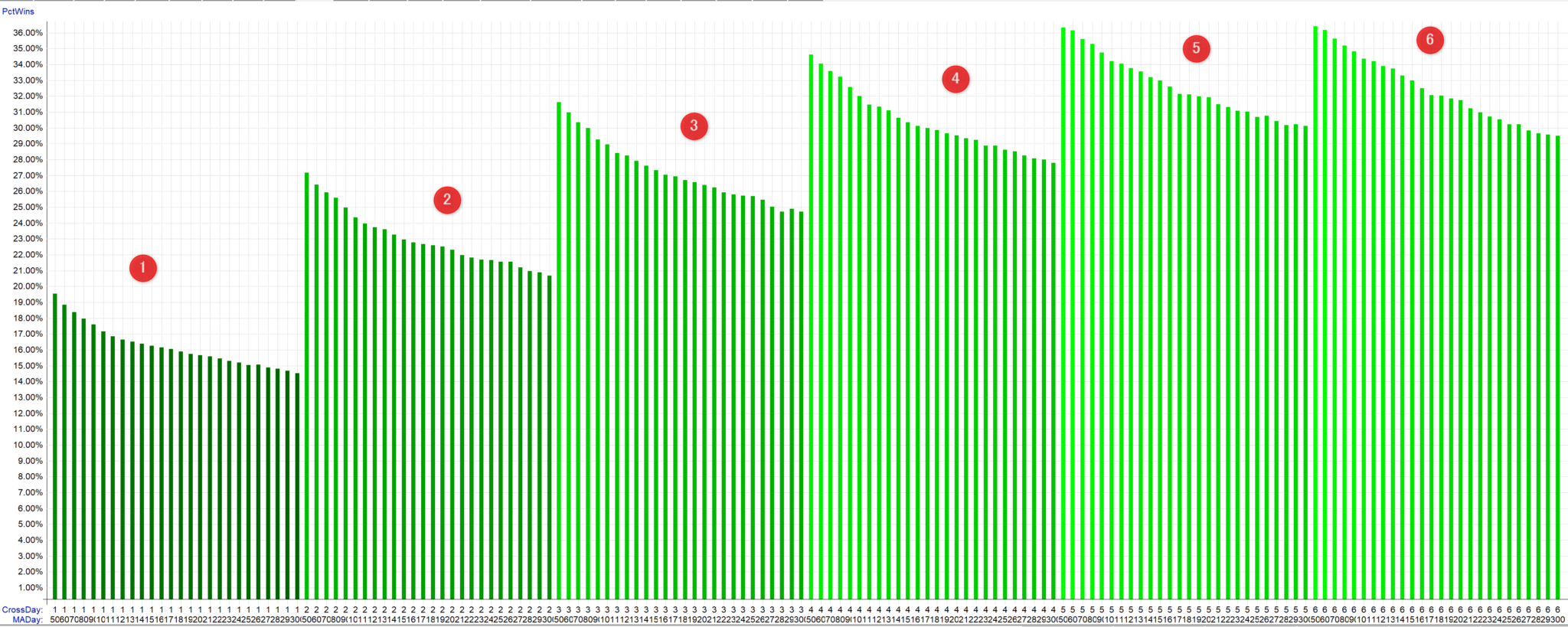 移動平均線と終値のクロス手法　X日連続引け版　【株式市場(S&P500)でバックテスト】勝率の比較