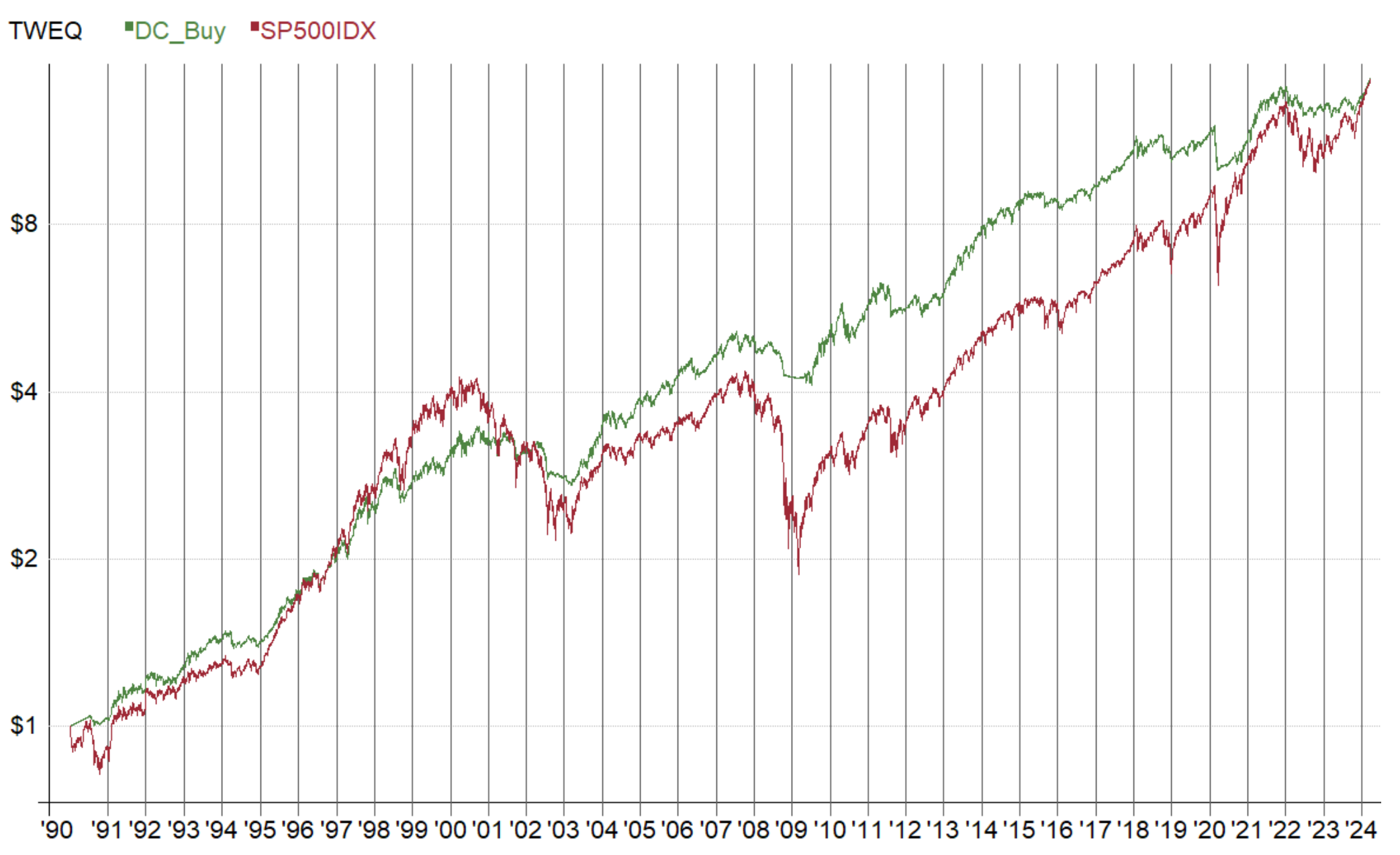 株式市場(S&P500)でドンチャンチャネルブレイクアウト手法を徹底的にバックテスト　S&P500買い持ちと比較した資産曲線