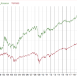レラティブストレングス戦略の資産曲線S&P500