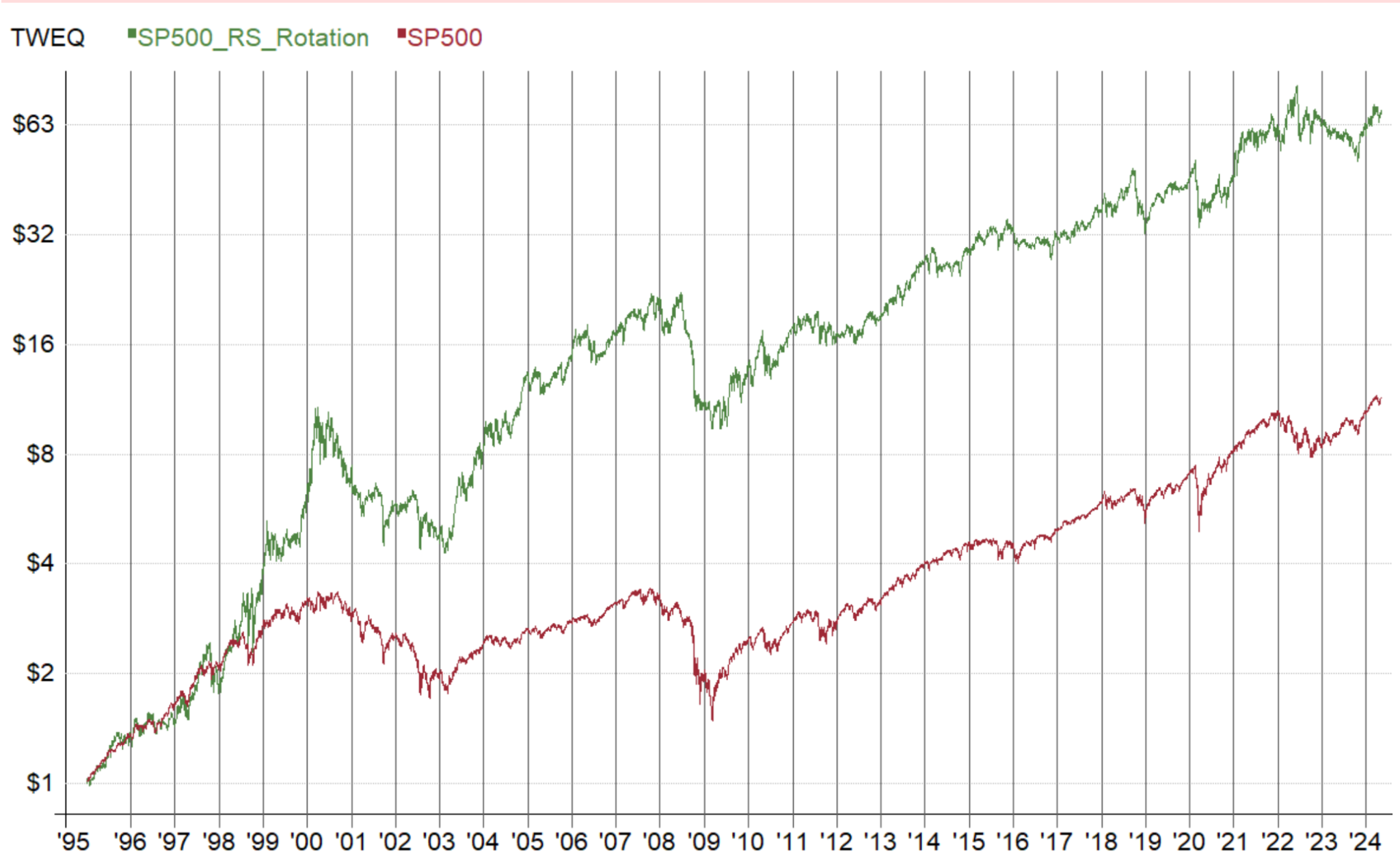 レラティブストレングス戦略の資産曲線S&P500