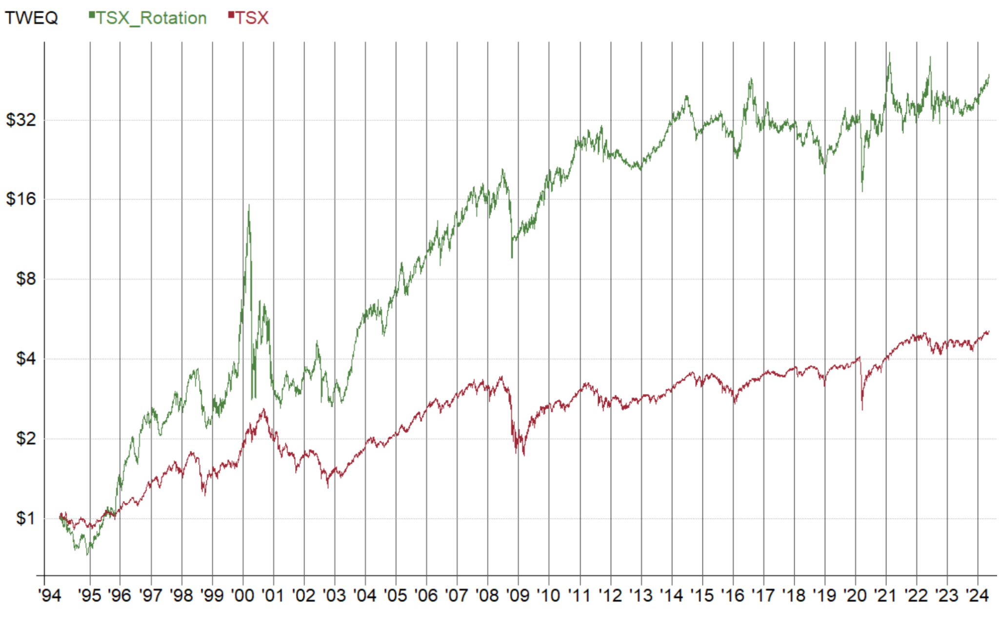 カナダ株でレラティブストレングス戦略の資産曲線
