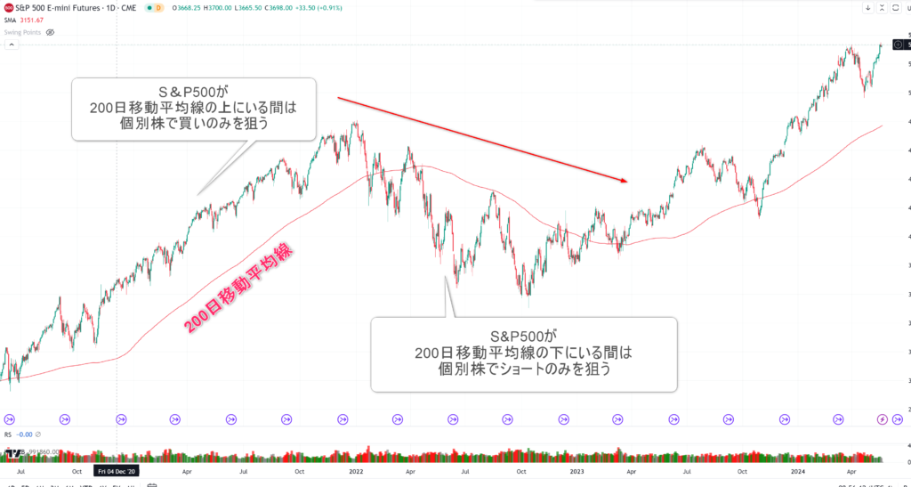 S&P500の200日移動平均線を使ったマーケットフィルター