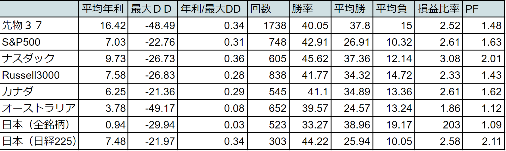 ドンチャンチャネルブレイクアウト手法のバックスト結果まとめ