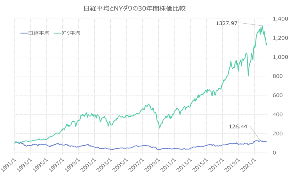日本株と米国株比較