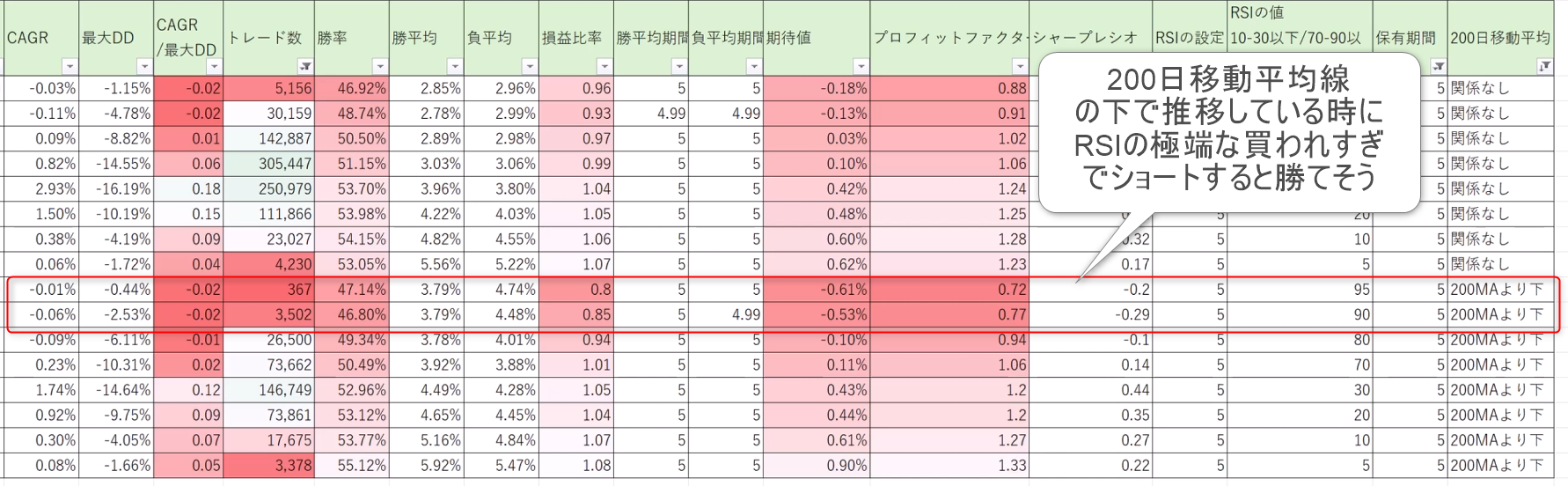 200日移動平均線の下で推移中にRSIの買われすぎと売られすぎ