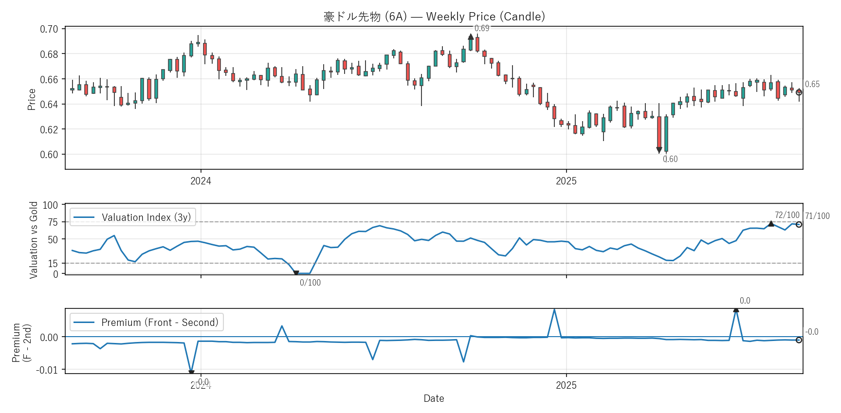 6A — Valuation & Premium(2年)