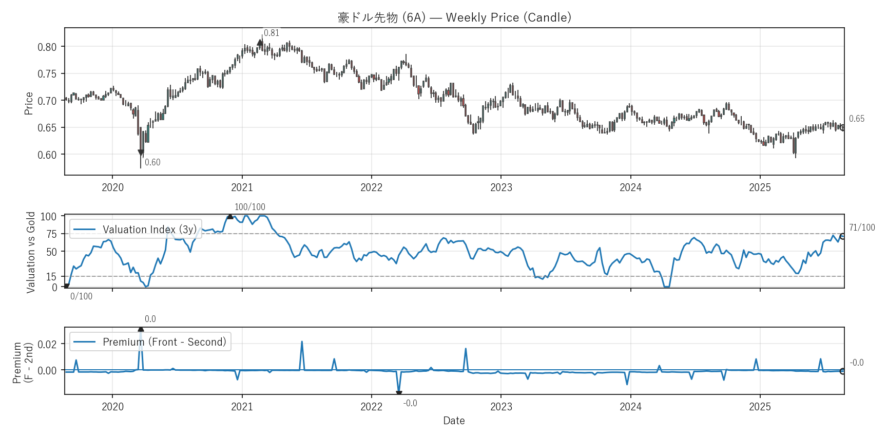 6A — Valuation & Premium(6年)