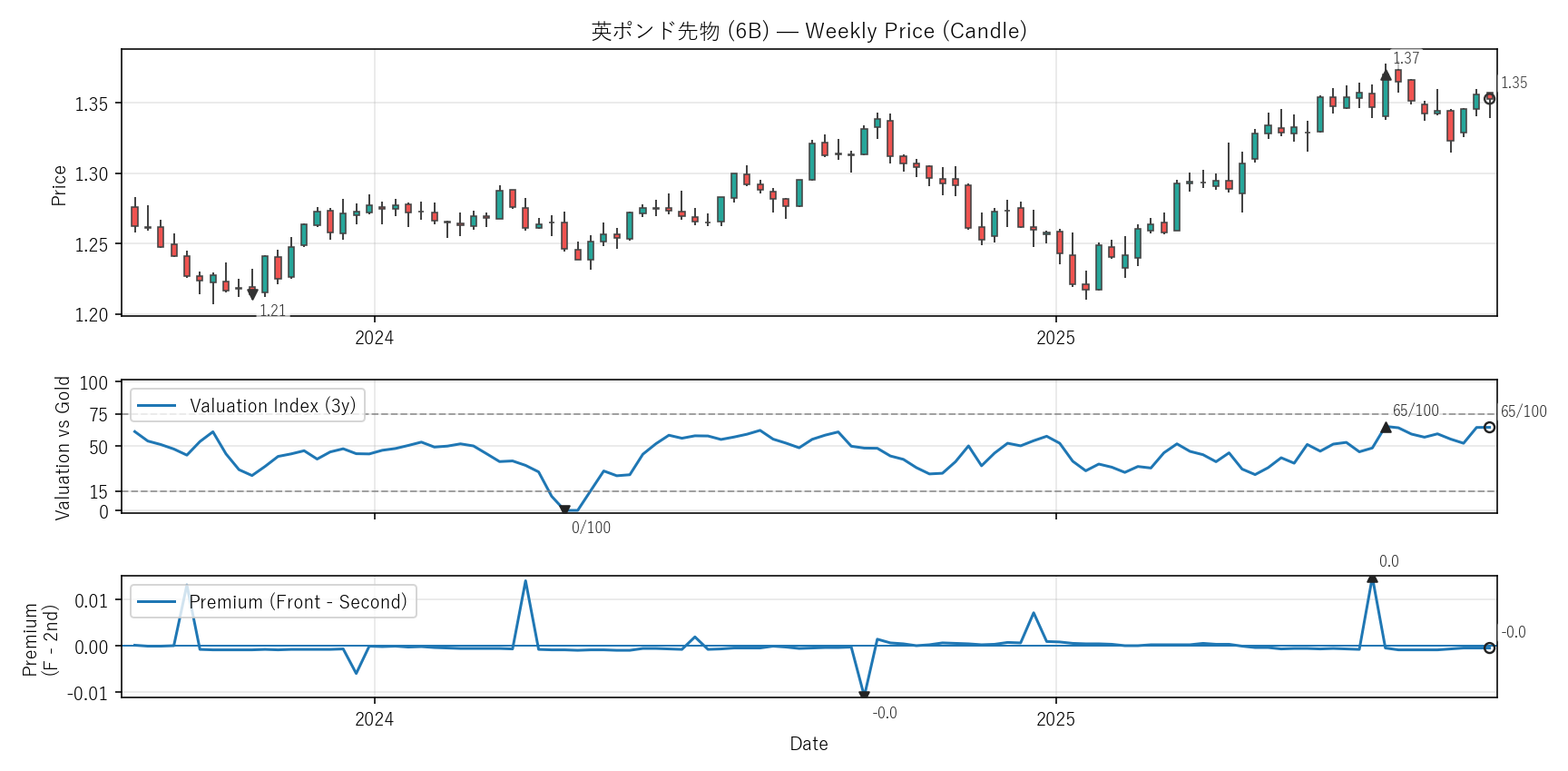 6B — Valuation & Premium(2年)