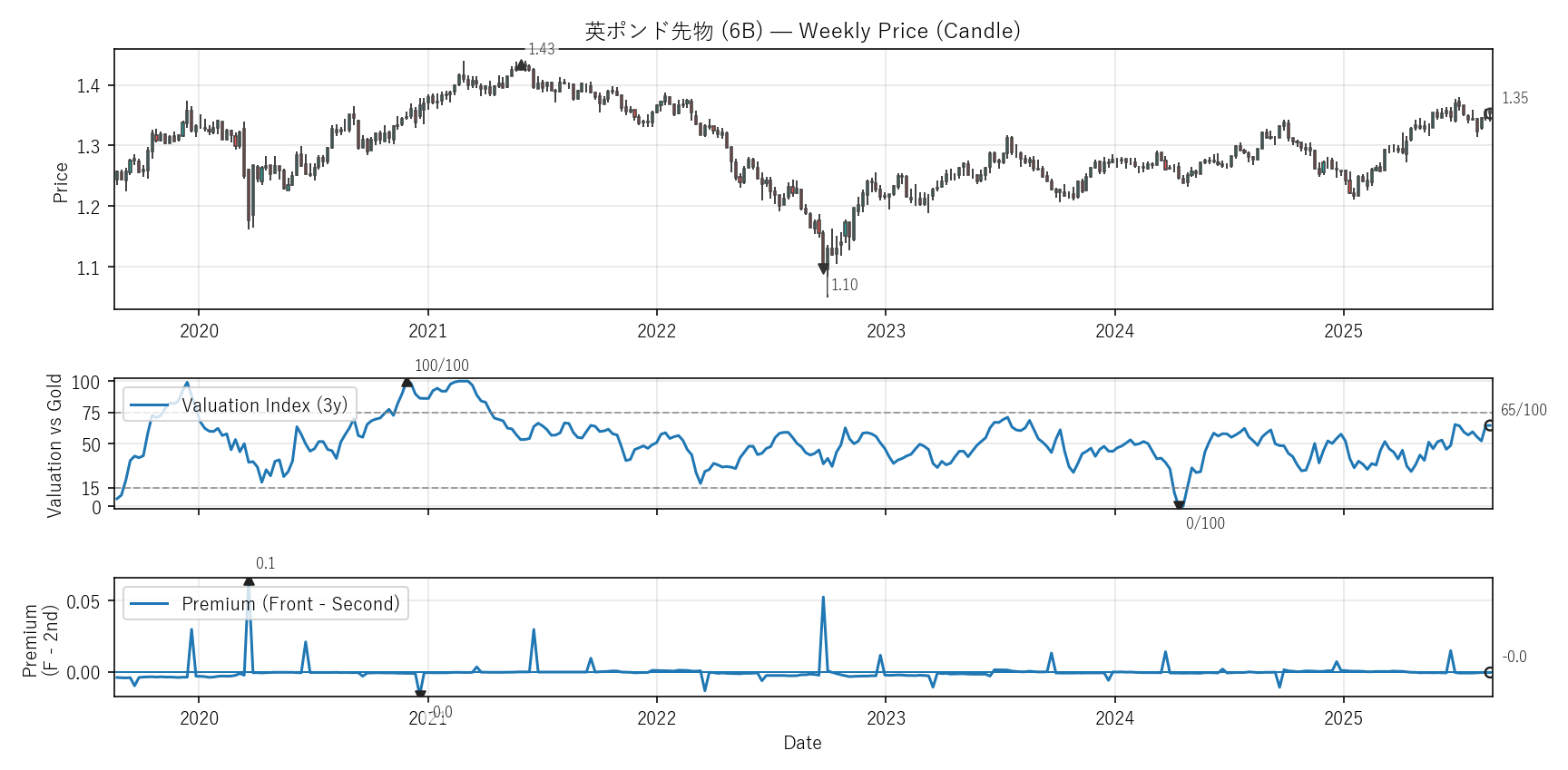 6B — Valuation & Premium(6年)