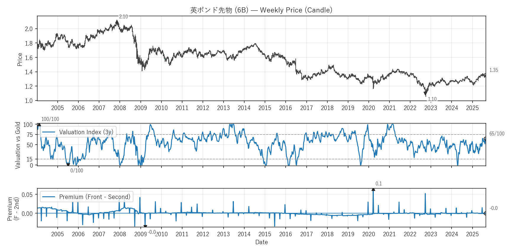 6B — Valuation & Premium(全期間)