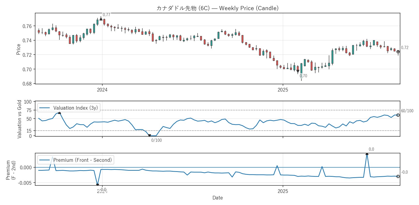 6C — Valuation & Premium(2年)