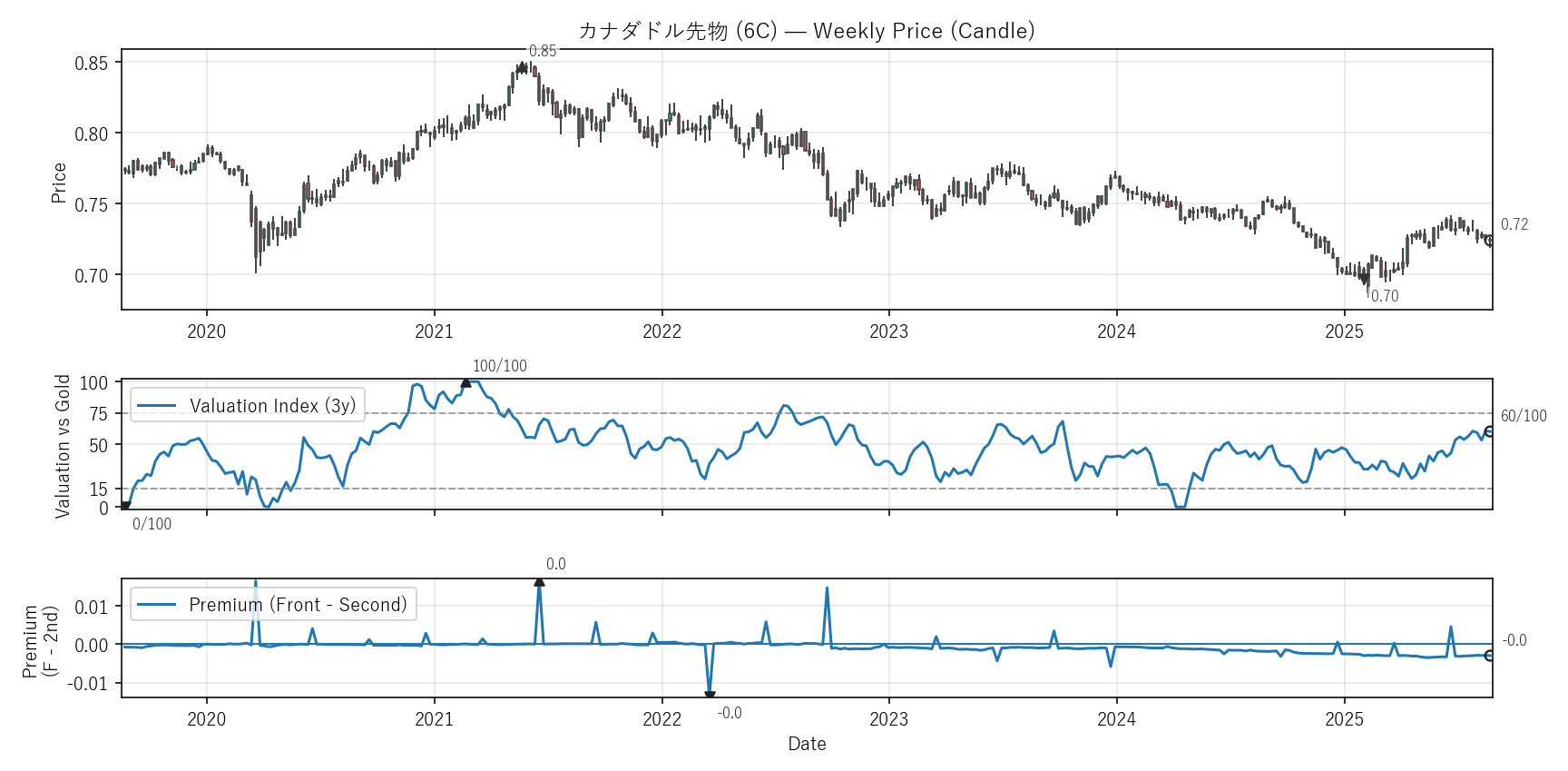 6C — Valuation & Premium(6年)