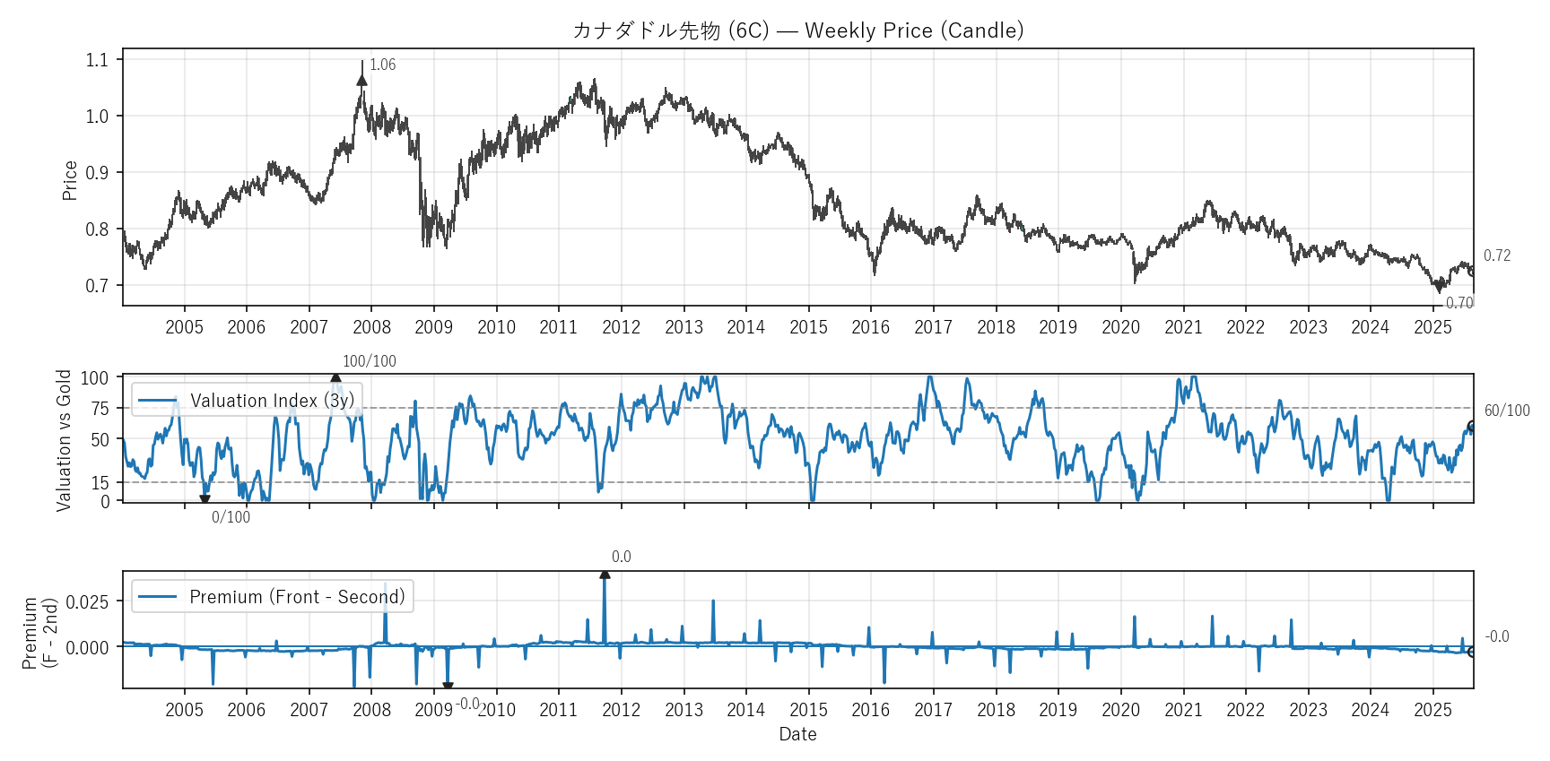 6C — Valuation & Premium(全期間)