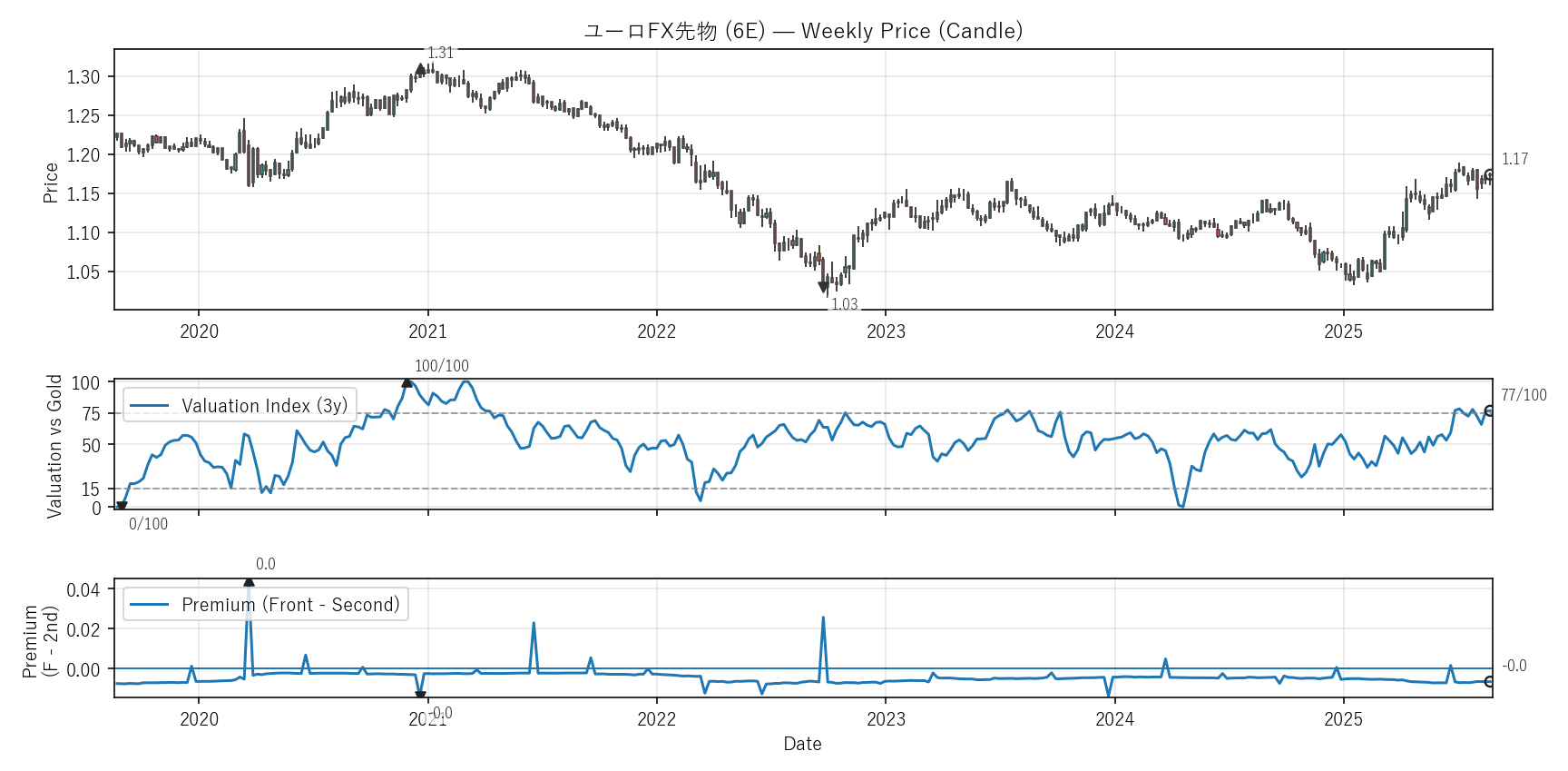 6E — Valuation & Premium(6年)