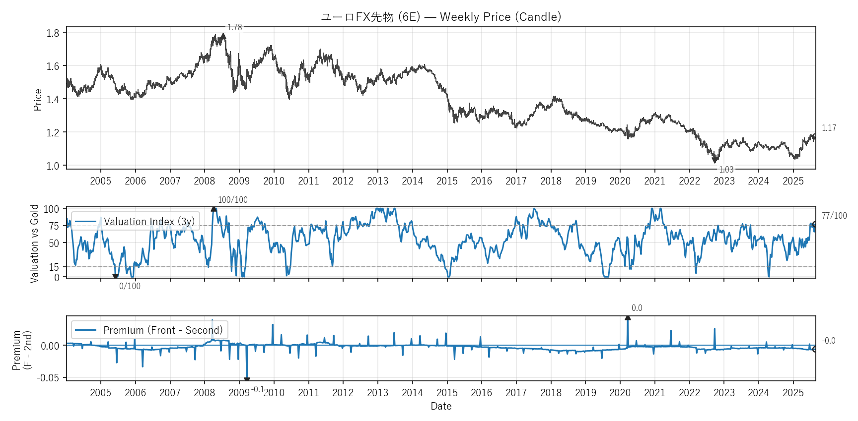 6E — Valuation & Premium(全期間)