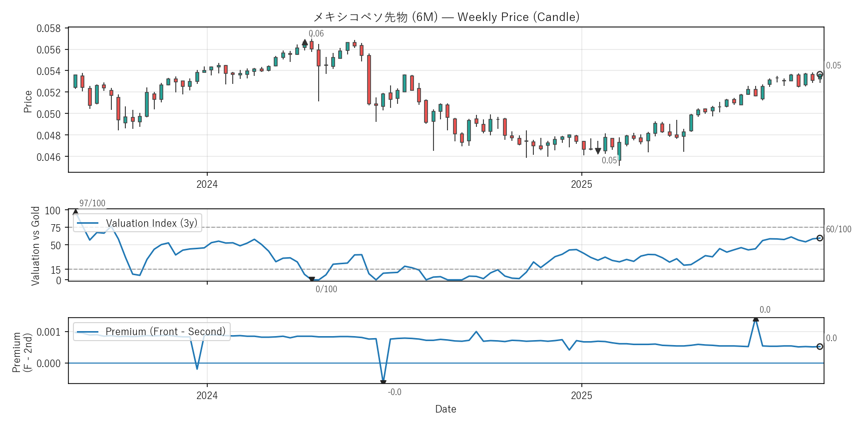 6M — Valuation & Premium(2年)