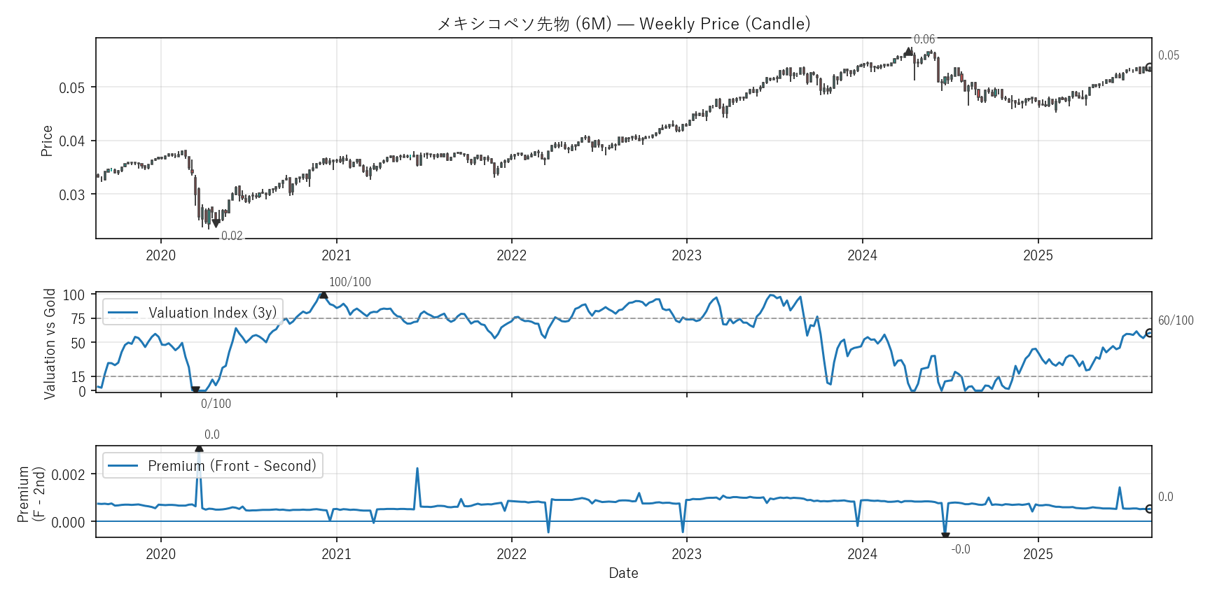 6M — Valuation & Premium(6年)