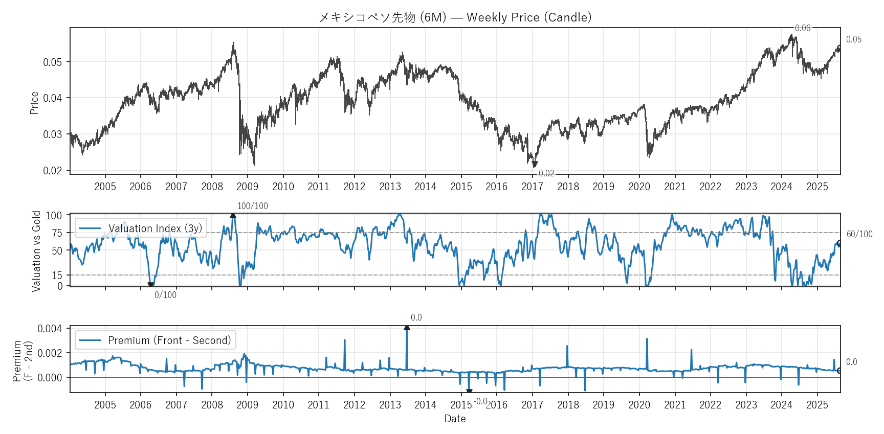 6M — Valuation & Premium(全期間)