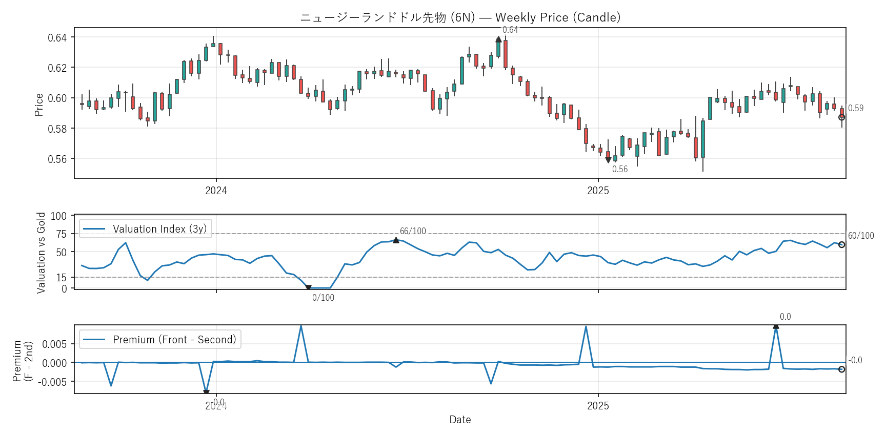 6N — Valuation & Premium(2年)