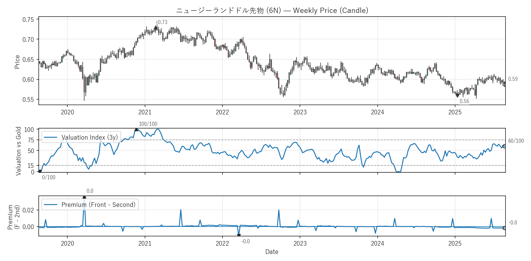 6N — Valuation & Premium(6年)