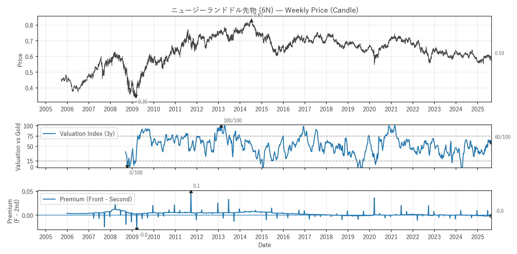 6N — Valuation & Premium(全期間)