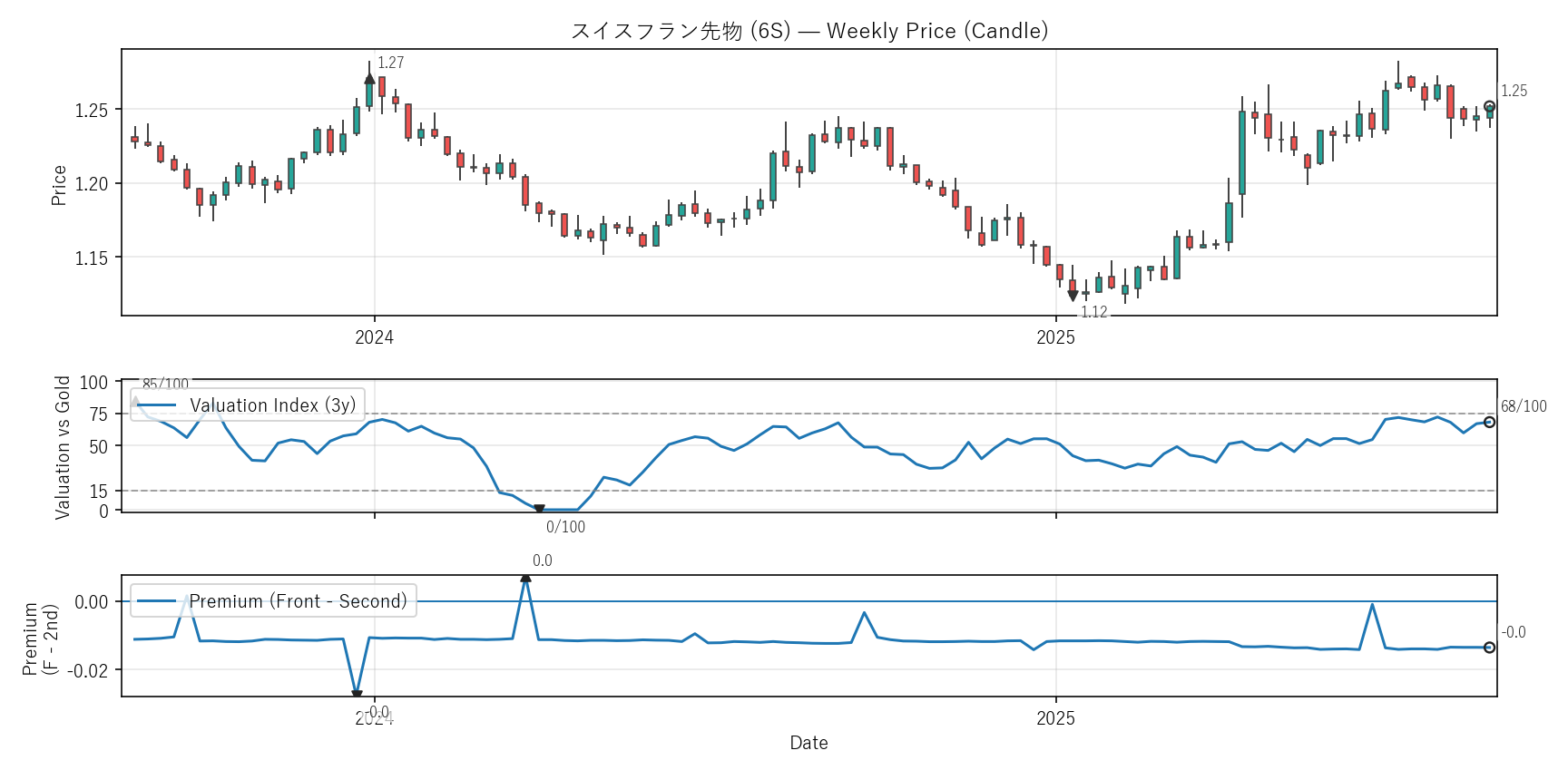 6S — Valuation & Premium(2年)