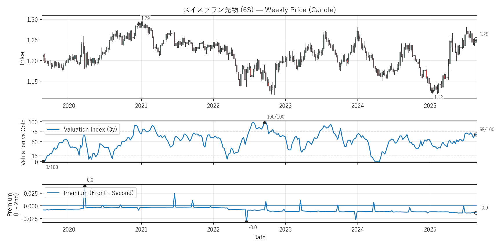 6S — Valuation & Premium(6年)