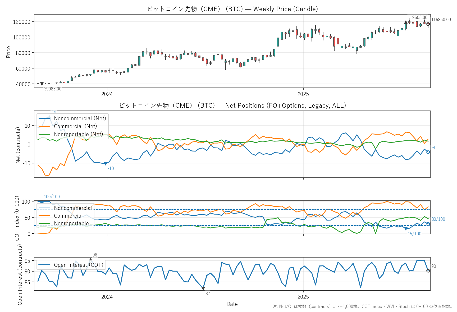 BTC — COT(2年)