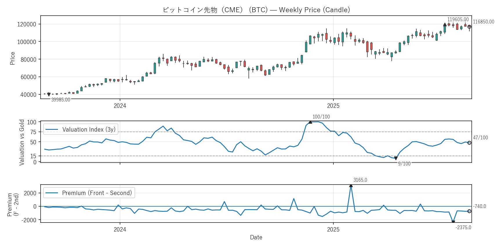 BTC — Valuation & Premium(2年)