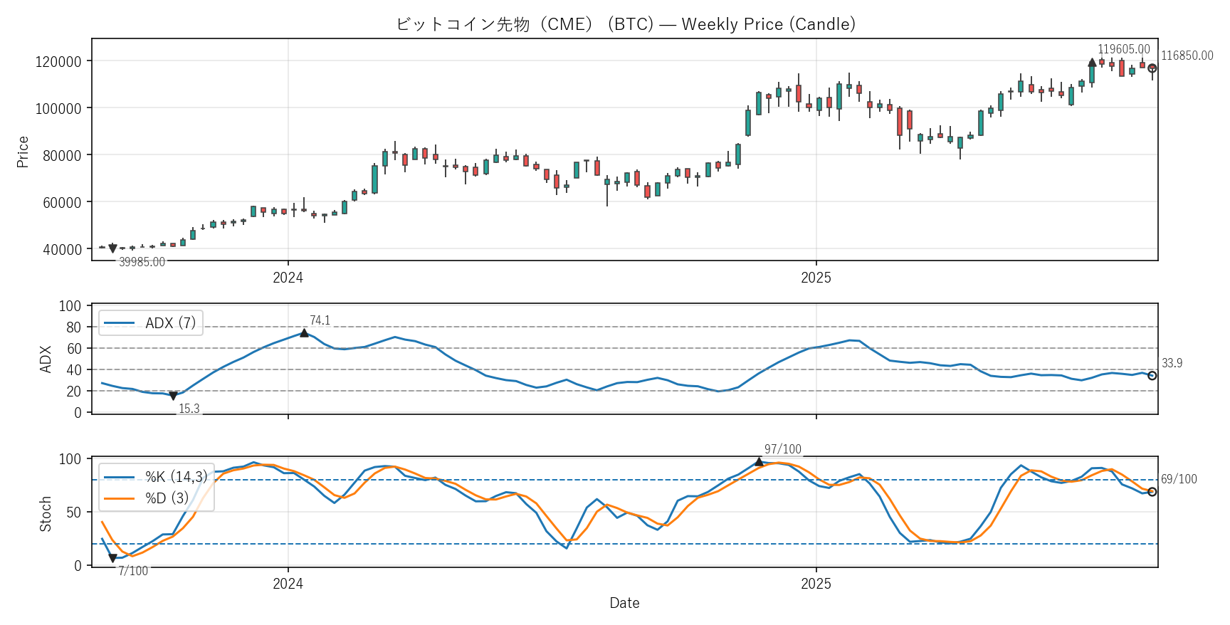BTC — Technical(2年)