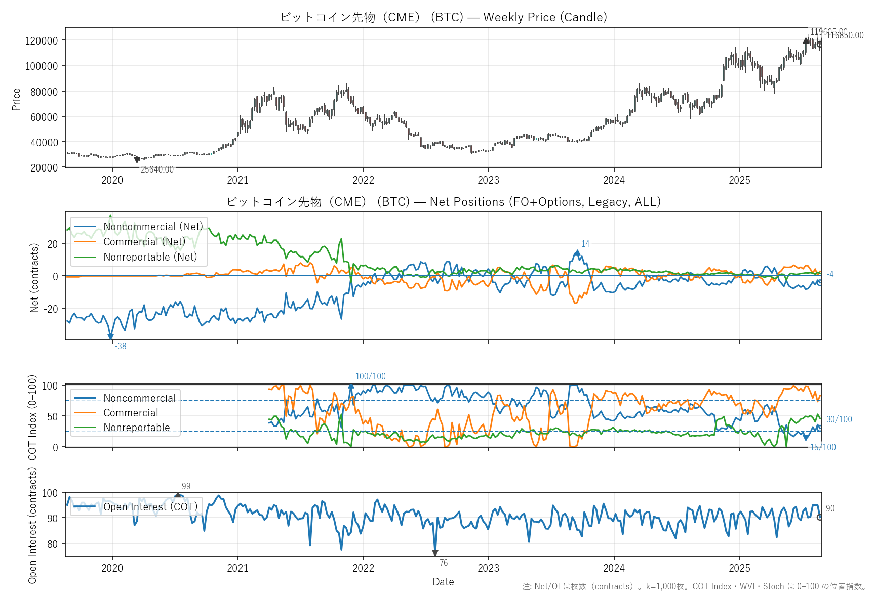 BTC — COT(6年)